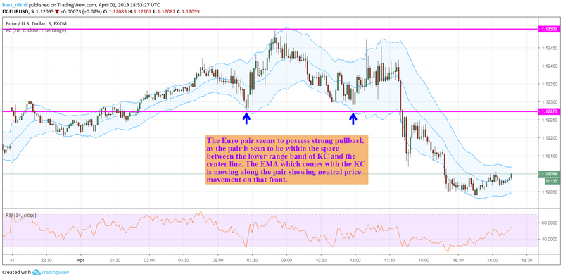 EURUSD 5 Min 1 April 2019