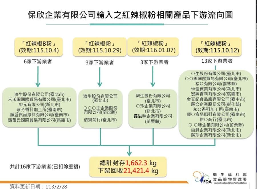 食藥署驚曝近2年輸台辣椒粉「半數業者都違規」 21家遭禁進口3個月 189