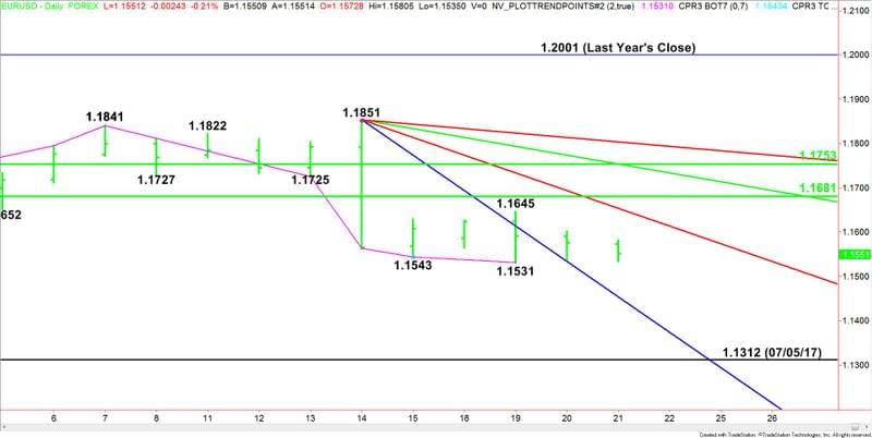 EURUSD giornaliero