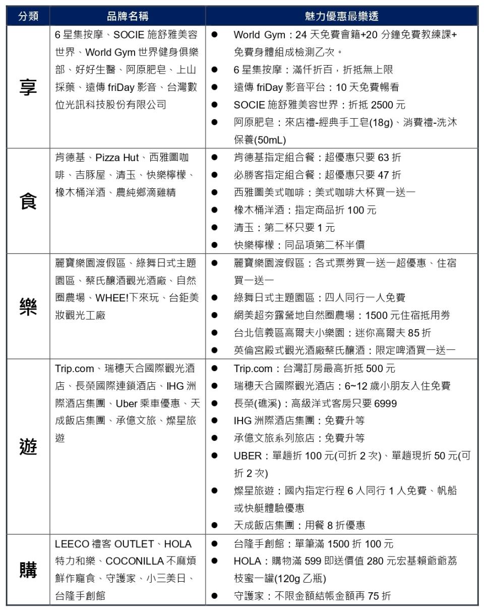 寶島眼鏡寶島樂遊「振興樂透包」名單。（圖／寶島眼鏡）