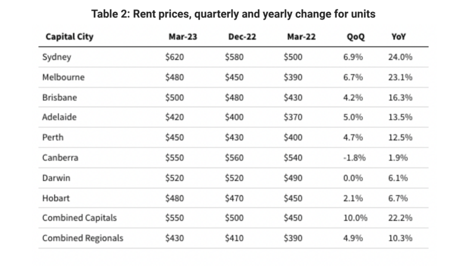 A chart showing the median rental prices from around the nation for units.