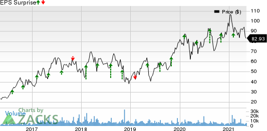 Lumentum Holdings Inc. Price and EPS Surprise