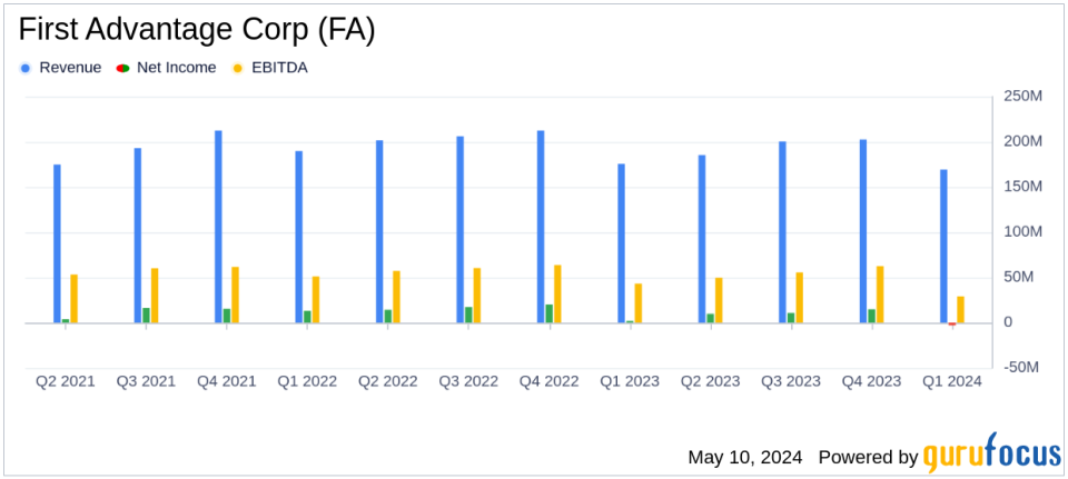 First Advantage Corp (FA) Q1 2024 Earnings: Misses Revenue Expectations and Reports Net Loss