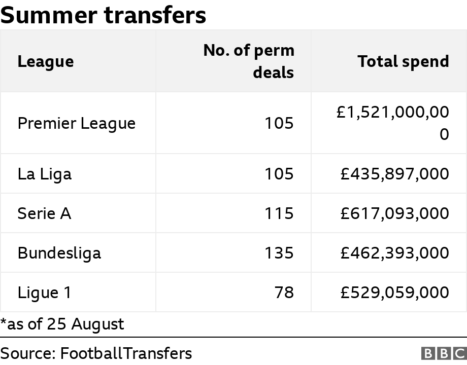 Summer transfers. .  *as of 25 August.