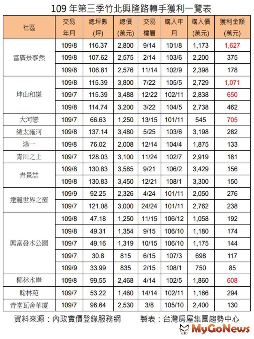 ▲109年第三季竹北興隆路轉手獲利一覽表(資料來源:內政部實價登錄服務網)