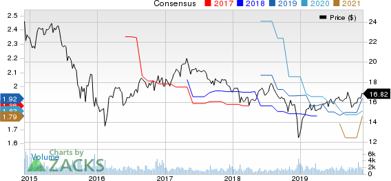 Apollo Investment Corporation Price and Consensus