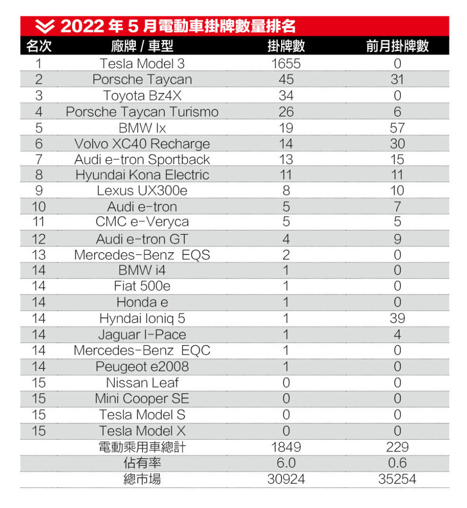 電動車掛牌數量排名