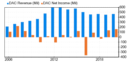 Danaos Stock Gives Every Indication Of Being Significantly Overvalued