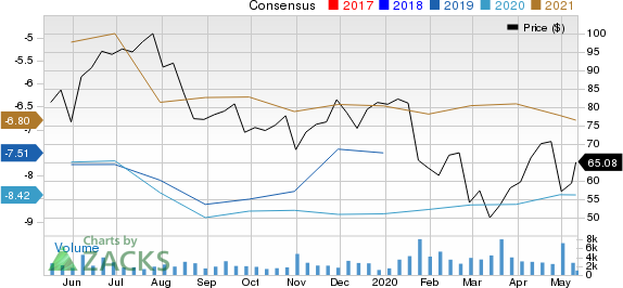 Blueprint Medicines Corporation Price and Consensus