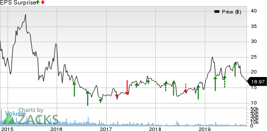 Canadian Solar Inc. Price and EPS Surprise