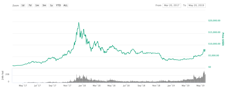 bitcoin price chart