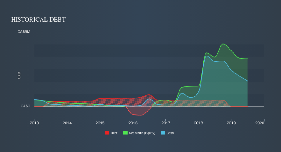 CNSX:DVR Historical Debt, October 27th 2019