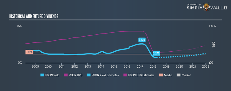 LSE:PSON Historical Dividend Yield Apr 1st 18