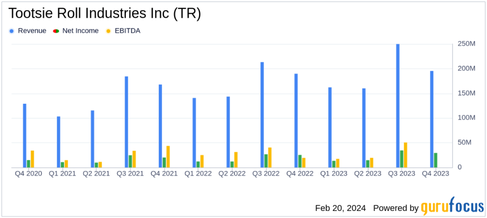 Tootsie Roll Industries Inc Reports Sweetened Earnings and Sales Growth in 2023