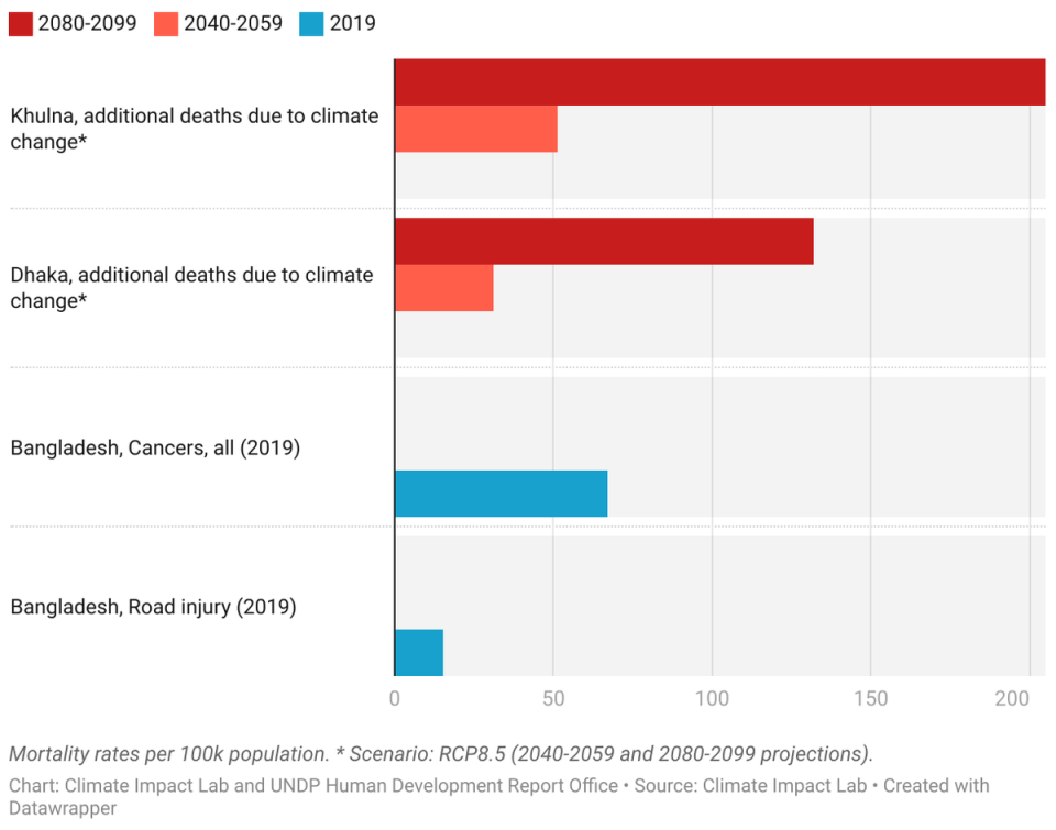 Additional deaths in parts of Bangladesh under a high emissions scenario compared to current death rates from cancer and road injuries (Climate Impact Lab and UNDP)