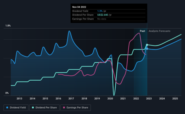 Jump Into Estee Lauder When You Can (NYSE:EL)