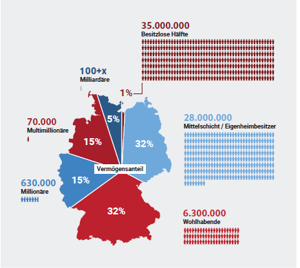 Vermögensverteilung in Deutschland basiert auf Daten des DIW.