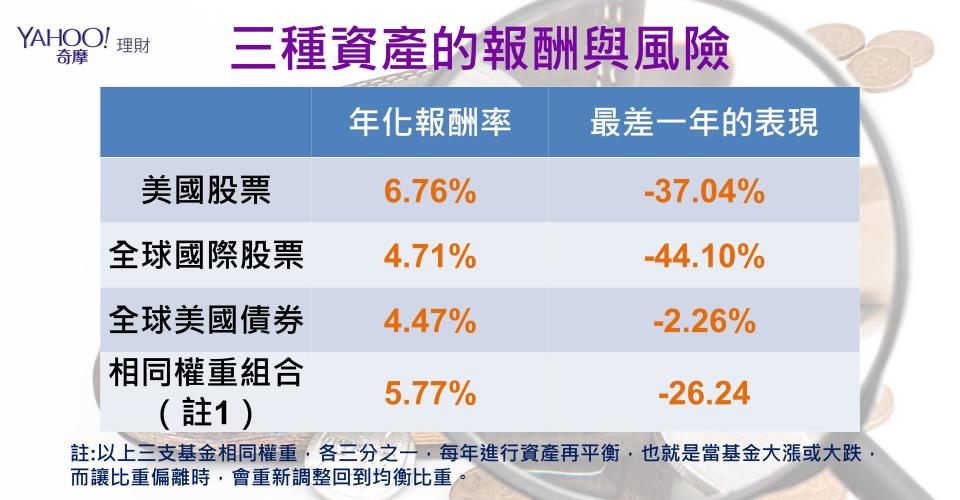 資料來源：Morningstar Direct ；統計時間：1998年7月到2018年6月，共計20年。