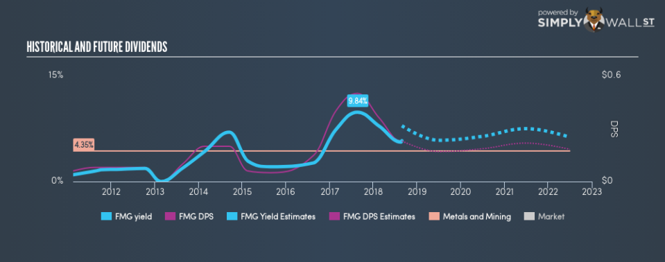 ASX:FMG Historical Dividend Yield August 28th 18