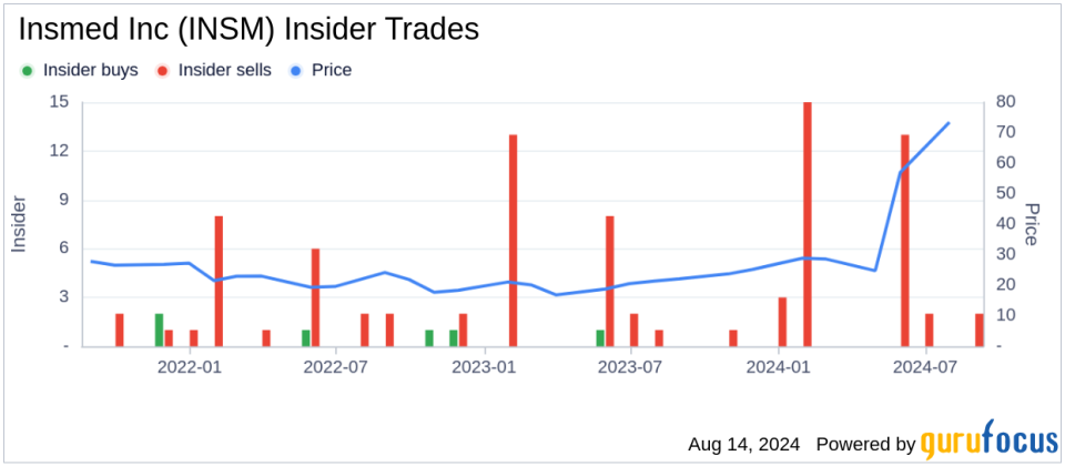 Insider sale: Chief People Strategy Officer Schaeffer Orlov S Nicole sells shares of Insmed Inc (INSM)