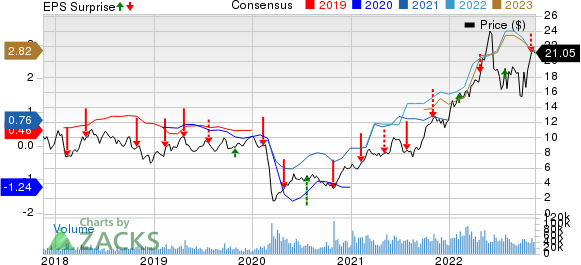 Cenovus Energy Inc Price, Consensus and EPS Surprise