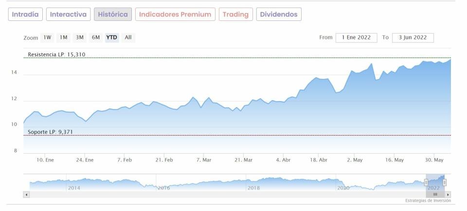 Repsol cotización anual del valor 