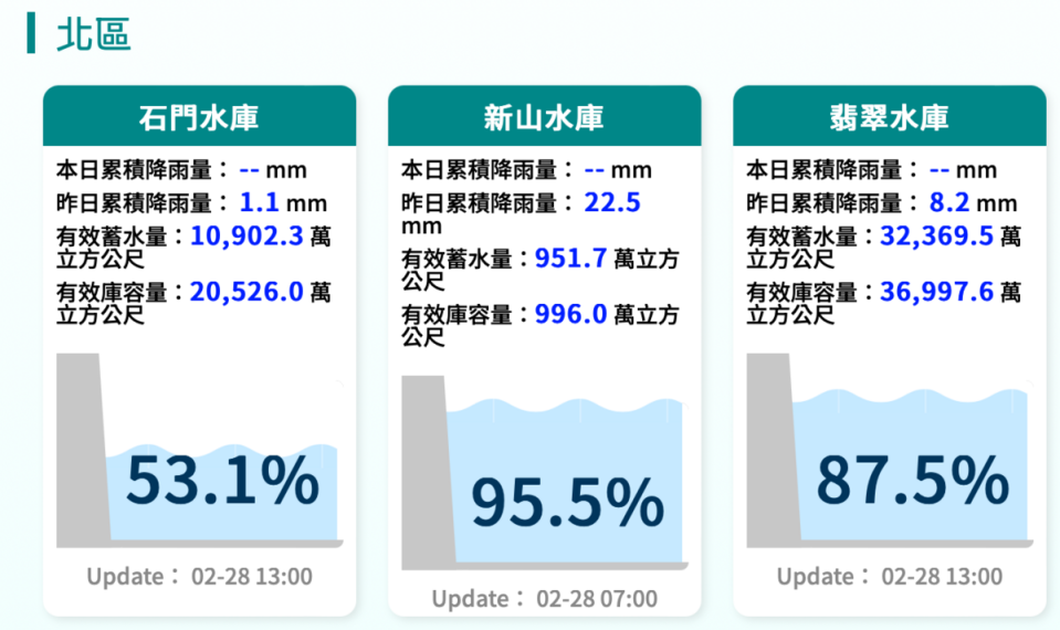 石門水庫水情。   圖：翻攝自經濟部水利署官網