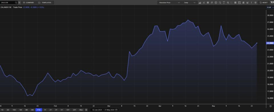 ¿Quién ganará la batalla bursátil Inditex, Zalando, H&M... o Shein?