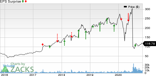 Match Group Inc. Price and EPS Surprise