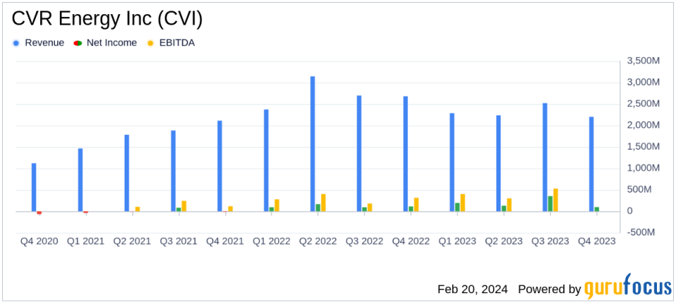 CVR Energy Inc (CVI) Announces Full-Year 2023 Financial Results and Dividend Payout