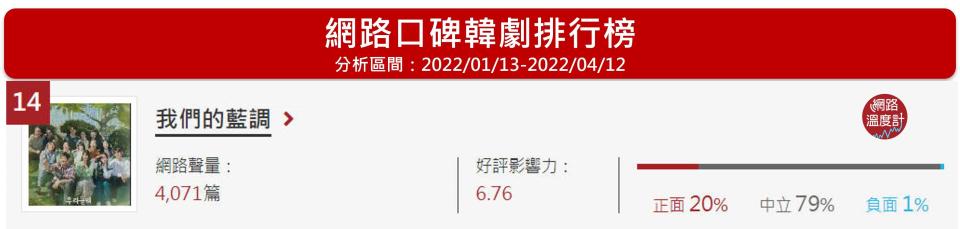 「我們的藍調時光」位居網路溫度計的韓劇網路口碑第14名。