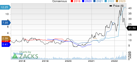 Ryerson Holding Corporation Price and Consensus