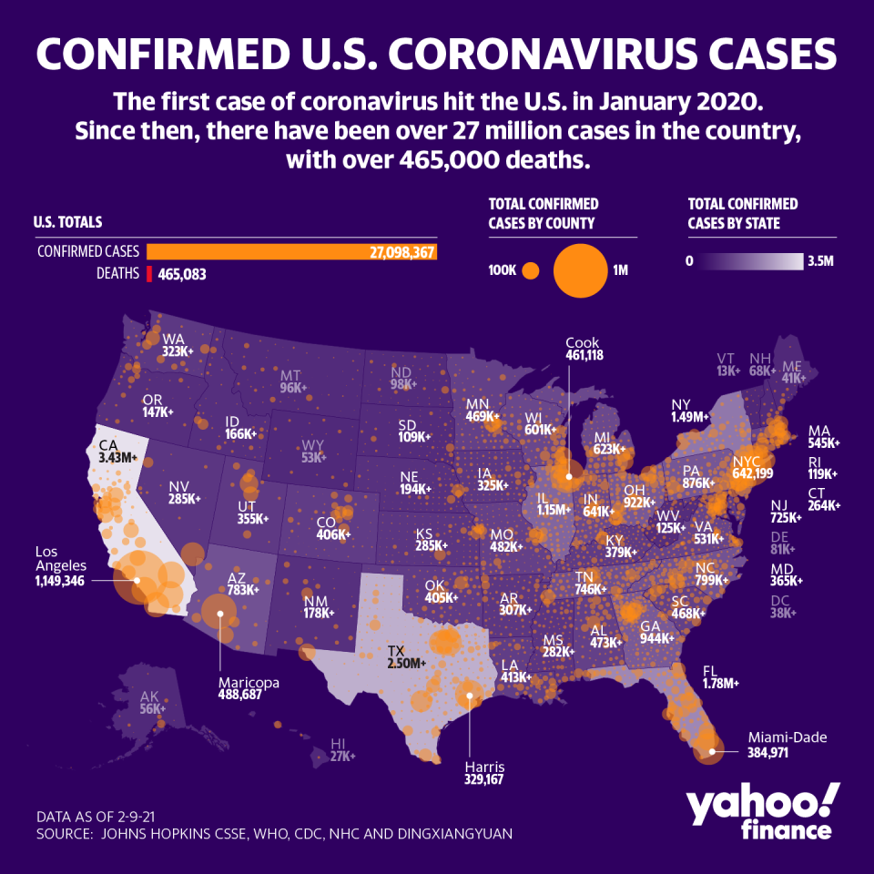 There have been over 27 million cases in the U.S. (Graphic: David Foster/Yahoo Finance)