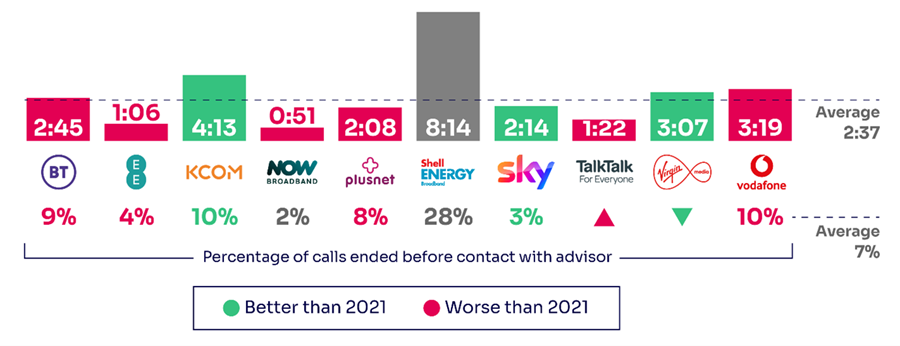 Average call waiting times by broadband and landline provider (Ofcom/PA)