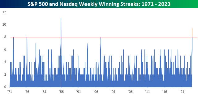 Stock win streak