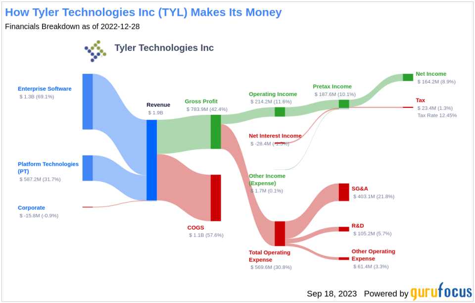 Unveiling Tyler Technologies (TYL)'s Value: Is It Really Priced Right? A Comprehensive Guide