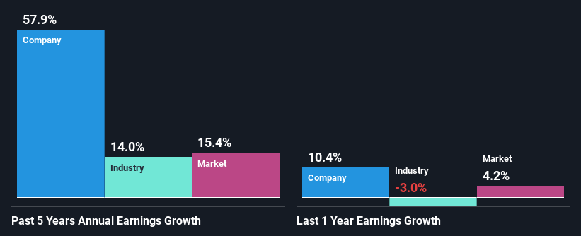 past-earnings-growth