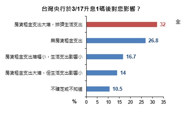 國泰金調查央行升息對民眾房貸租金支出影響（圖/國泰金提供）