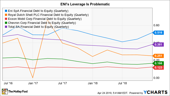 E Financial Debt to Equity (Quarterly) Chart