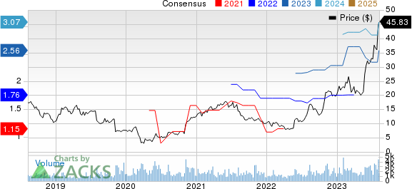 Modine Manufacturing Company Price and Consensus