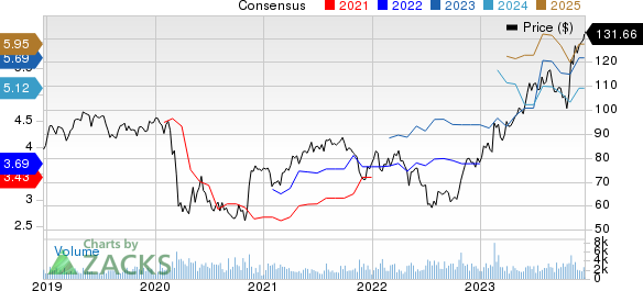 Fomento Economico Mexicano S.A.B. de C.V. Price and Consensus