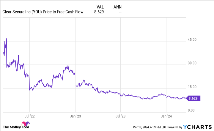 Chart from YOU price to free cash flow