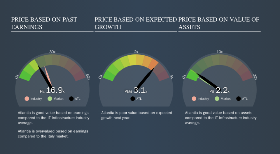 BIT:ATL Price Estimation Relative to Market, September 14th 2019