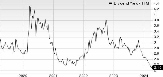 JPMorgan Chase & Co. Dividend Yield (TTM)