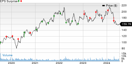 J.B. Hunt Transport Services, Inc. Price and EPS Surprise