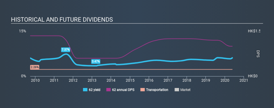 SEHK:62 Historical Dividend Yield May 22nd 2020