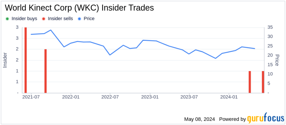 Insider Sale: Director Ken Bakshi Sells Shares of World Kinect Corp (WKC)
