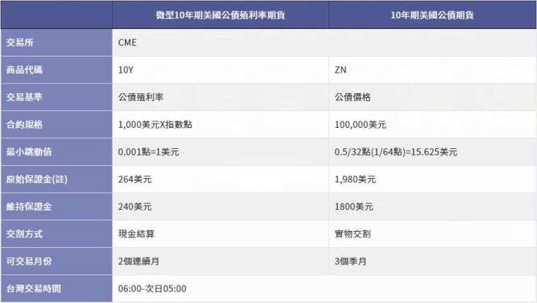 微型10年期美債殖利率期貨 VS 10年期美債期貨比較表，上述最新資料依芝商所公告為準。