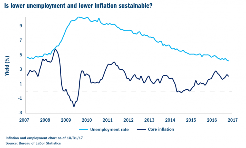 Is lower unemployment and lower inflation sustainable?