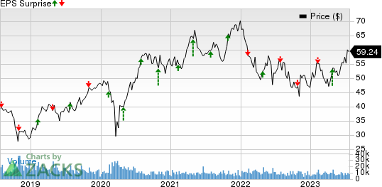 Masco Corporation Price and EPS Surprise